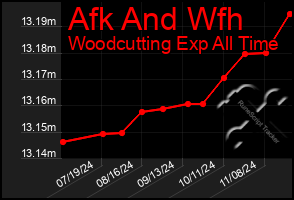 Total Graph of Afk And Wfh