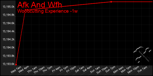 Last 7 Days Graph of Afk And Wfh