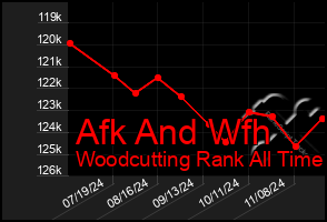 Total Graph of Afk And Wfh