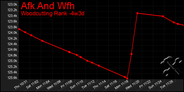 Last 31 Days Graph of Afk And Wfh