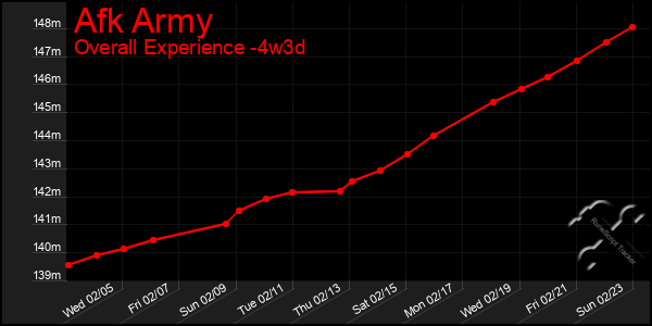 Last 31 Days Graph of Afk Army