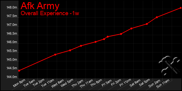 Last 7 Days Graph of Afk Army