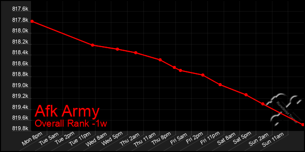 Last 7 Days Graph of Afk Army