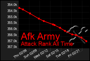 Total Graph of Afk Army