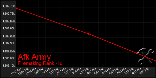 Last 24 Hours Graph of Afk Army