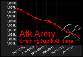 Total Graph of Afk Army