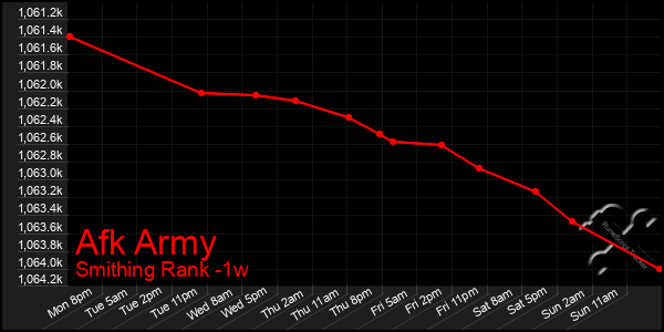 Last 7 Days Graph of Afk Army