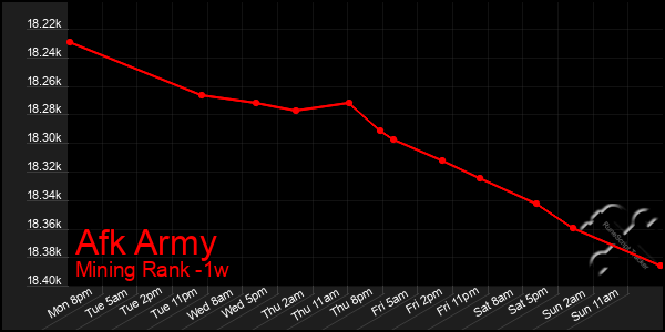 Last 7 Days Graph of Afk Army