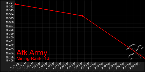 Last 24 Hours Graph of Afk Army