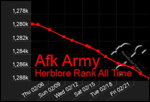 Total Graph of Afk Army