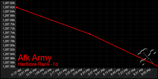 Last 24 Hours Graph of Afk Army