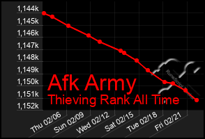 Total Graph of Afk Army