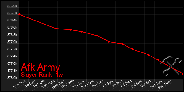 Last 7 Days Graph of Afk Army