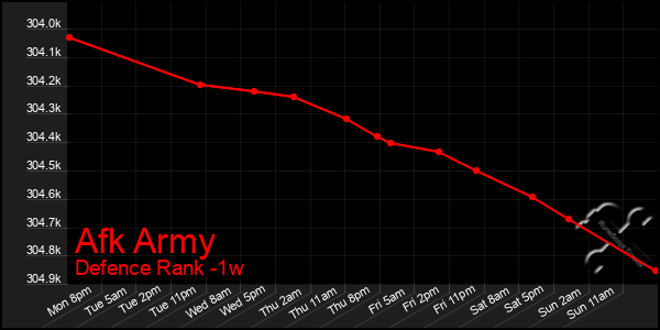 Last 7 Days Graph of Afk Army