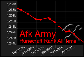 Total Graph of Afk Army