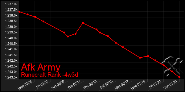 Last 31 Days Graph of Afk Army