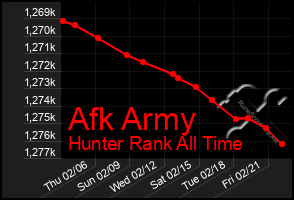 Total Graph of Afk Army