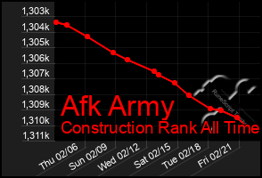 Total Graph of Afk Army