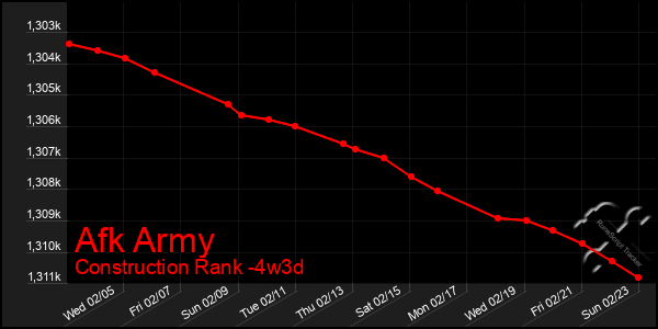 Last 31 Days Graph of Afk Army