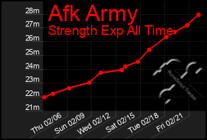 Total Graph of Afk Army