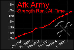 Total Graph of Afk Army