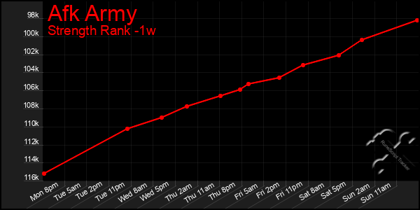 Last 7 Days Graph of Afk Army