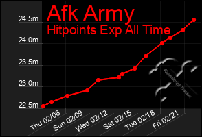 Total Graph of Afk Army