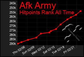 Total Graph of Afk Army