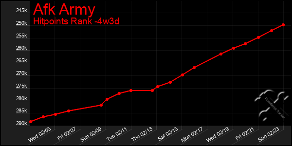 Last 31 Days Graph of Afk Army