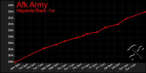 Last 7 Days Graph of Afk Army