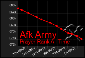 Total Graph of Afk Army