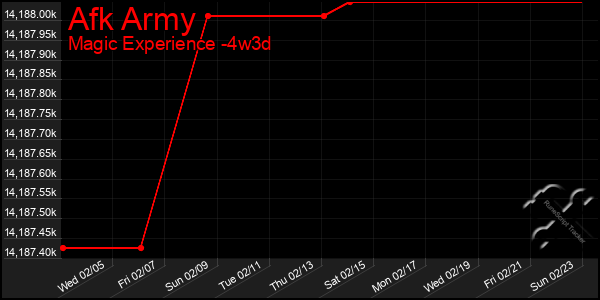 Last 31 Days Graph of Afk Army