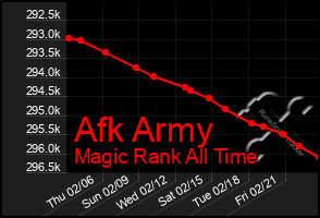 Total Graph of Afk Army