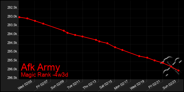 Last 31 Days Graph of Afk Army