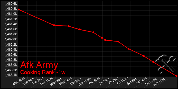 Last 7 Days Graph of Afk Army