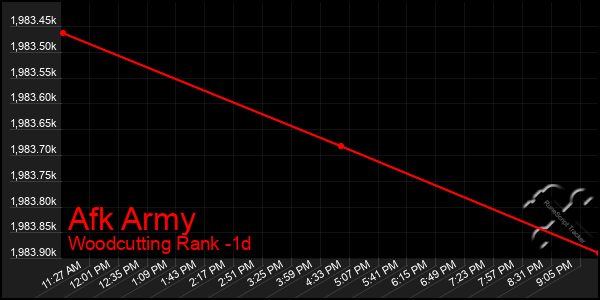 Last 24 Hours Graph of Afk Army