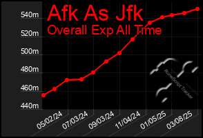 Total Graph of Afk As Jfk