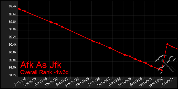 Last 31 Days Graph of Afk As Jfk