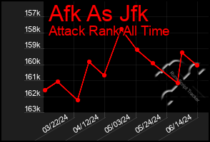 Total Graph of Afk As Jfk