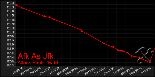 Last 31 Days Graph of Afk As Jfk