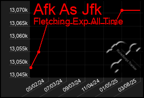 Total Graph of Afk As Jfk