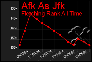 Total Graph of Afk As Jfk