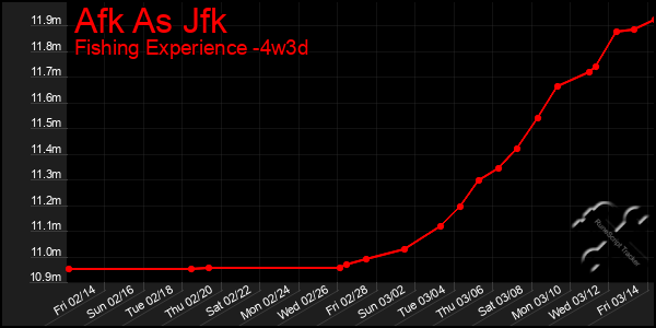 Last 31 Days Graph of Afk As Jfk