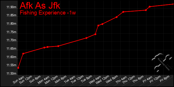 Last 7 Days Graph of Afk As Jfk