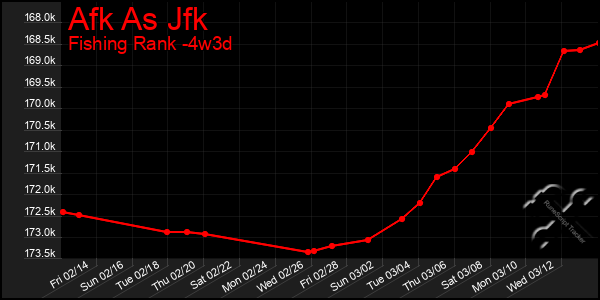 Last 31 Days Graph of Afk As Jfk