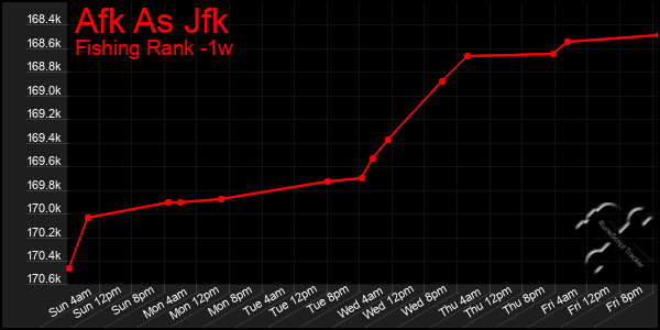 Last 7 Days Graph of Afk As Jfk