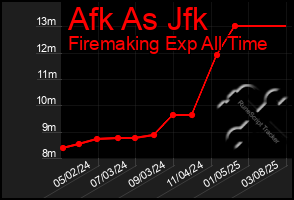 Total Graph of Afk As Jfk