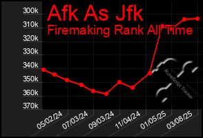 Total Graph of Afk As Jfk