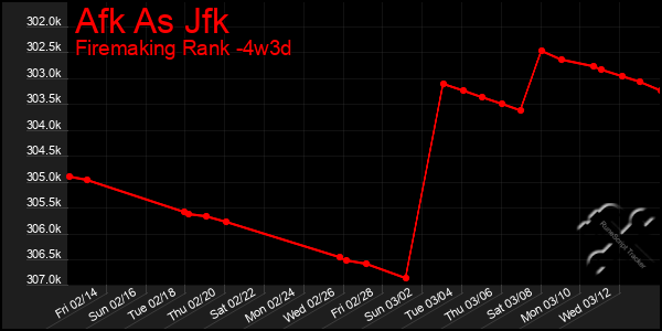 Last 31 Days Graph of Afk As Jfk