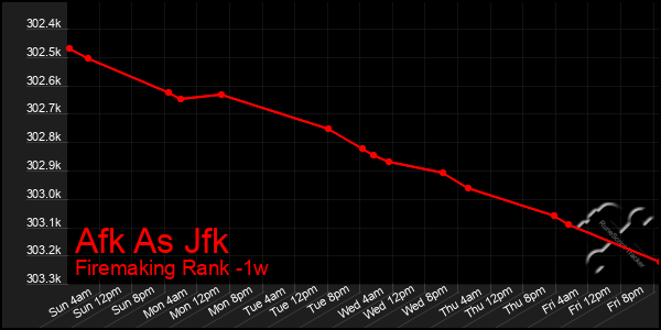 Last 7 Days Graph of Afk As Jfk